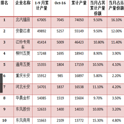 十月截止中旬青島大件，廂式運輸車的總產(chǎn)量已過四萬三千輛